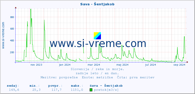 POVPREČJE :: Sava - Šentjakob :: temperatura | pretok | višina :: zadnje leto / en dan.