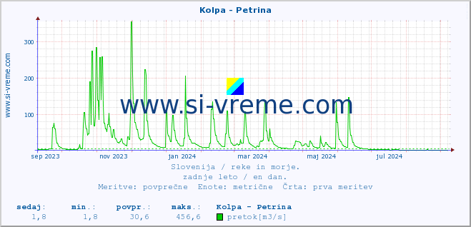 POVPREČJE :: Kolpa - Petrina :: temperatura | pretok | višina :: zadnje leto / en dan.