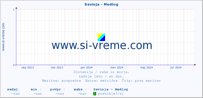 POVPREČJE :: Savinja - Medlog :: temperatura | pretok | višina :: zadnje leto / en dan.