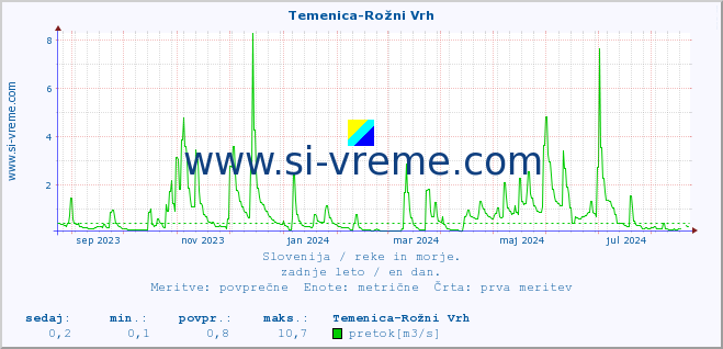 POVPREČJE :: Temenica-Rožni Vrh :: temperatura | pretok | višina :: zadnje leto / en dan.