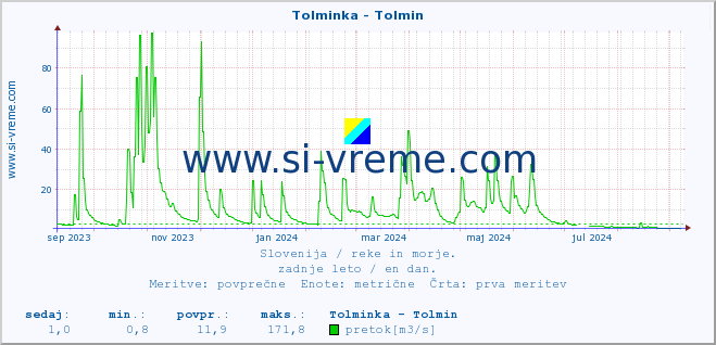 POVPREČJE :: Tolminka - Tolmin :: temperatura | pretok | višina :: zadnje leto / en dan.