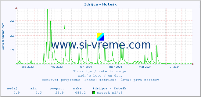 POVPREČJE :: Idrijca - Hotešk :: temperatura | pretok | višina :: zadnje leto / en dan.