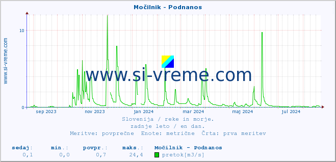 POVPREČJE :: Močilnik - Podnanos :: temperatura | pretok | višina :: zadnje leto / en dan.