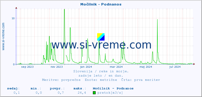 POVPREČJE :: Močilnik - Podnanos :: temperatura | pretok | višina :: zadnje leto / en dan.