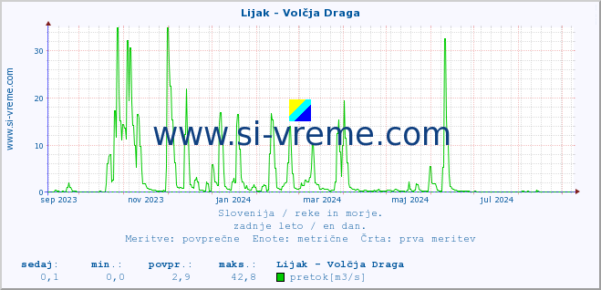 POVPREČJE :: Lijak - Volčja Draga :: temperatura | pretok | višina :: zadnje leto / en dan.