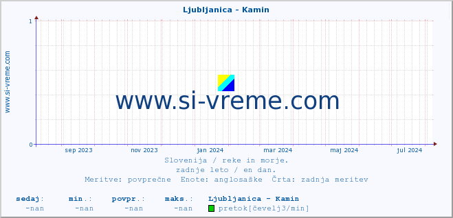 POVPREČJE :: Ljubljanica - Kamin :: temperatura | pretok | višina :: zadnje leto / en dan.