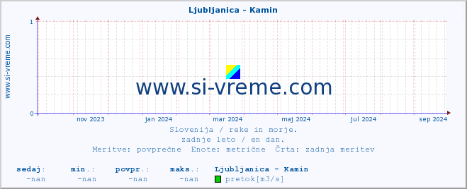 POVPREČJE :: Ljubljanica - Kamin :: temperatura | pretok | višina :: zadnje leto / en dan.