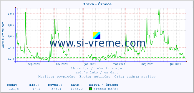 POVPREČJE :: Drava - Črneče :: temperatura | pretok | višina :: zadnje leto / en dan.