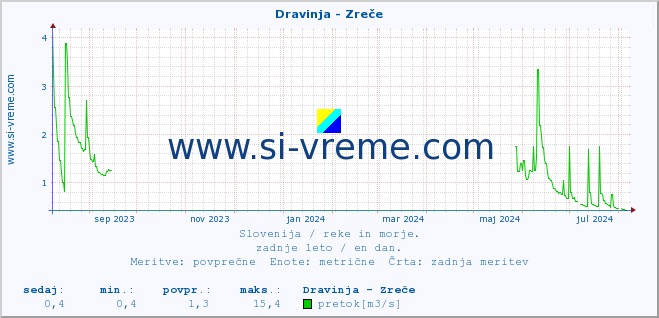 POVPREČJE :: Dravinja - Zreče :: temperatura | pretok | višina :: zadnje leto / en dan.