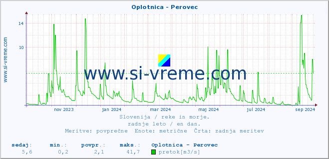 POVPREČJE :: Oplotnica - Perovec :: temperatura | pretok | višina :: zadnje leto / en dan.