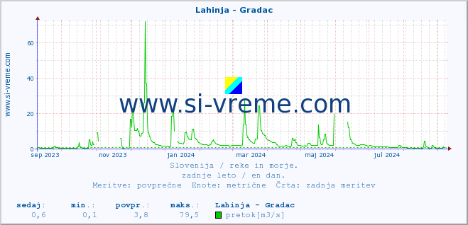 POVPREČJE :: Lahinja - Gradac :: temperatura | pretok | višina :: zadnje leto / en dan.