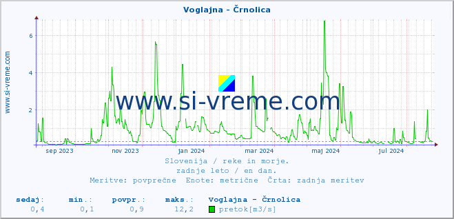 POVPREČJE :: Voglajna - Črnolica :: temperatura | pretok | višina :: zadnje leto / en dan.