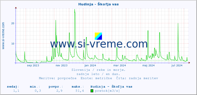 POVPREČJE :: Hudinja - Škofja vas :: temperatura | pretok | višina :: zadnje leto / en dan.