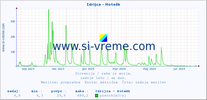 POVPREČJE :: Idrijca - Hotešk :: temperatura | pretok | višina :: zadnje leto / en dan.