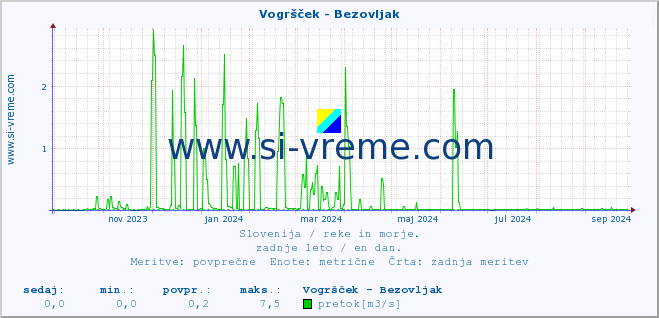 POVPREČJE :: Vogršček - Bezovljak :: temperatura | pretok | višina :: zadnje leto / en dan.