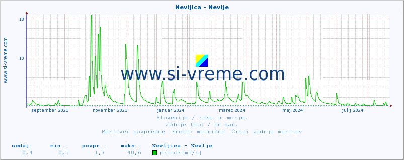 POVPREČJE :: Nevljica - Nevlje :: temperatura | pretok | višina :: zadnje leto / en dan.