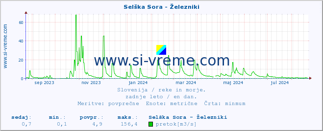 POVPREČJE :: Selška Sora - Železniki :: temperatura | pretok | višina :: zadnje leto / en dan.