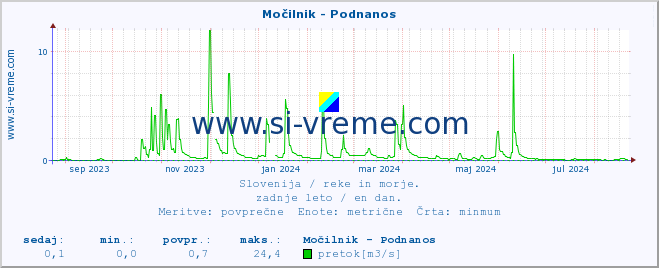 POVPREČJE :: Močilnik - Podnanos :: temperatura | pretok | višina :: zadnje leto / en dan.