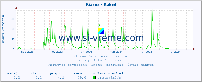 POVPREČJE :: Rižana - Kubed :: temperatura | pretok | višina :: zadnje leto / en dan.