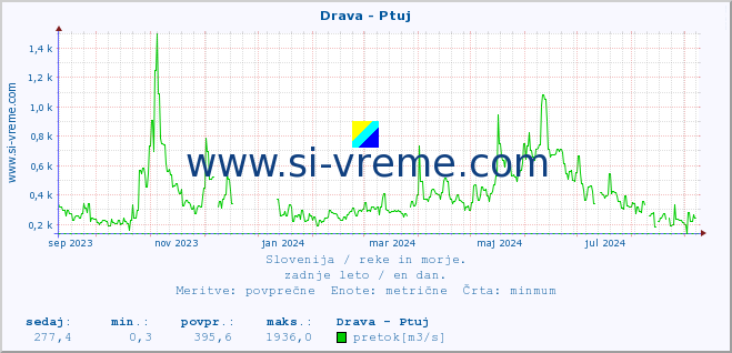 POVPREČJE :: Drava - Ptuj :: temperatura | pretok | višina :: zadnje leto / en dan.