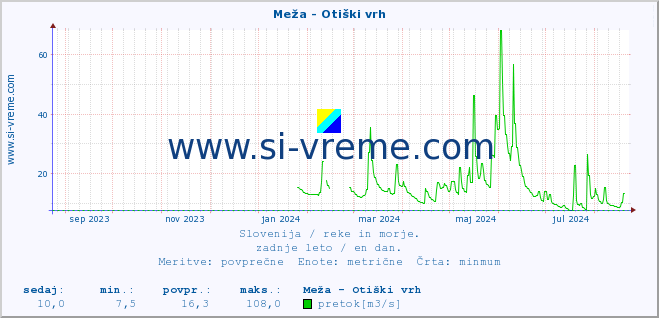 POVPREČJE :: Meža - Otiški vrh :: temperatura | pretok | višina :: zadnje leto / en dan.