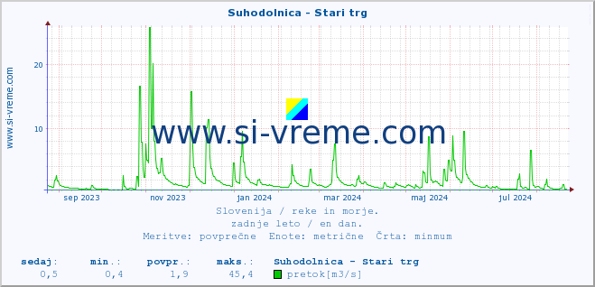 POVPREČJE :: Suhodolnica - Stari trg :: temperatura | pretok | višina :: zadnje leto / en dan.