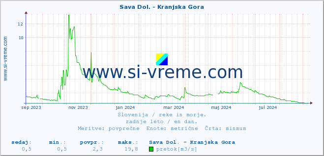 POVPREČJE :: Sava Dol. - Kranjska Gora :: temperatura | pretok | višina :: zadnje leto / en dan.