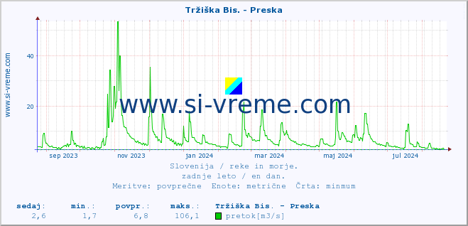 POVPREČJE :: Tržiška Bis. - Preska :: temperatura | pretok | višina :: zadnje leto / en dan.