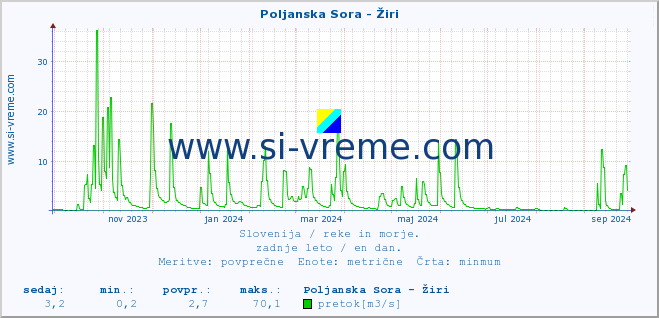 POVPREČJE :: Poljanska Sora - Žiri :: temperatura | pretok | višina :: zadnje leto / en dan.