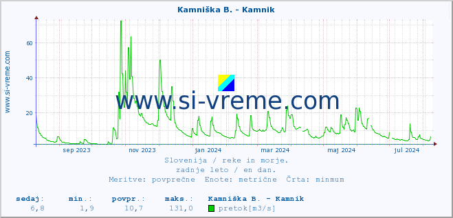 POVPREČJE :: Kamniška B. - Kamnik :: temperatura | pretok | višina :: zadnje leto / en dan.