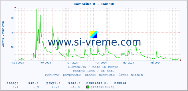 POVPREČJE :: Ljubljanica - Kamin :: temperatura | pretok | višina :: zadnje leto / en dan.