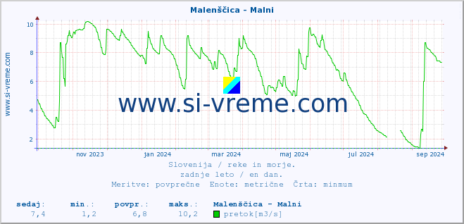 POVPREČJE :: Malenščica - Malni :: temperatura | pretok | višina :: zadnje leto / en dan.