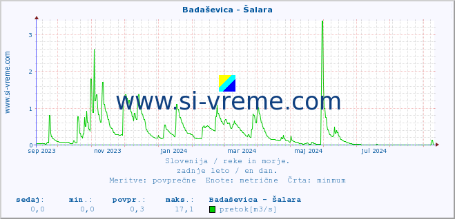 POVPREČJE :: Badaševica - Šalara :: temperatura | pretok | višina :: zadnje leto / en dan.