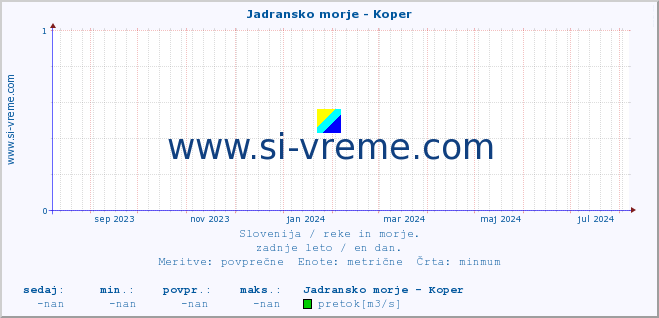 POVPREČJE :: Jadransko morje - Koper :: temperatura | pretok | višina :: zadnje leto / en dan.