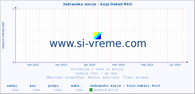 POVPREČJE :: Jadransko morje - boja Debeli Rtič :: temperatura | pretok | višina :: zadnje leto / en dan.