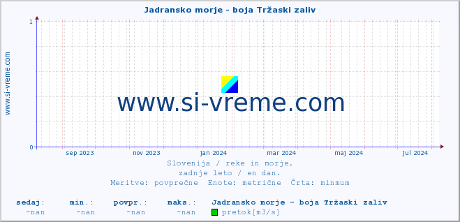 POVPREČJE :: Jadransko morje - boja Tržaski zaliv :: temperatura | pretok | višina :: zadnje leto / en dan.