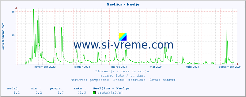 POVPREČJE :: Nevljica - Nevlje :: temperatura | pretok | višina :: zadnje leto / en dan.