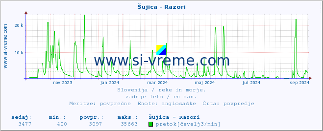 POVPREČJE :: Šujica - Razori :: temperatura | pretok | višina :: zadnje leto / en dan.