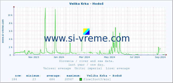  :: Velika Krka - Hodoš :: temperature | flow | height :: last year / one day.