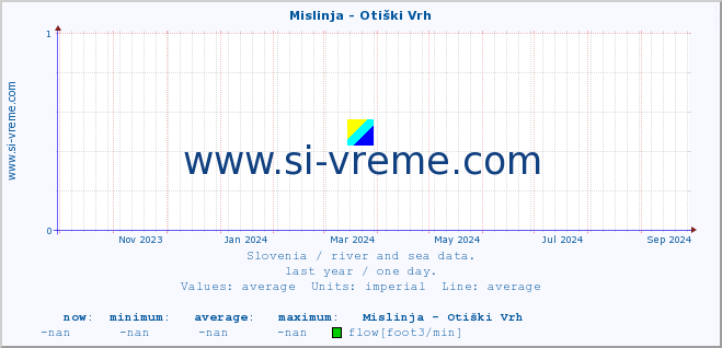  :: Mislinja - Otiški Vrh :: temperature | flow | height :: last year / one day.