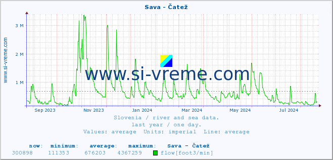  :: Sava - Čatež :: temperature | flow | height :: last year / one day.