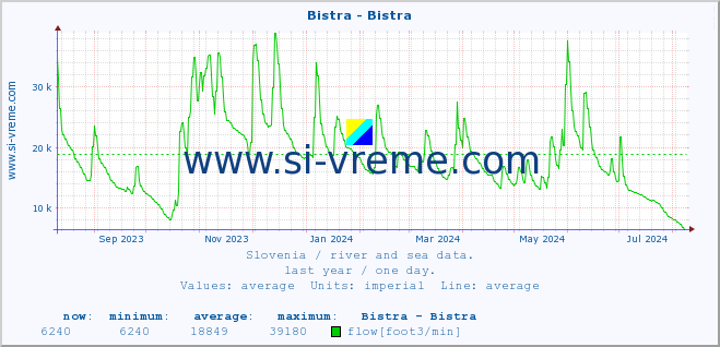  :: Bistra - Bistra :: temperature | flow | height :: last year / one day.