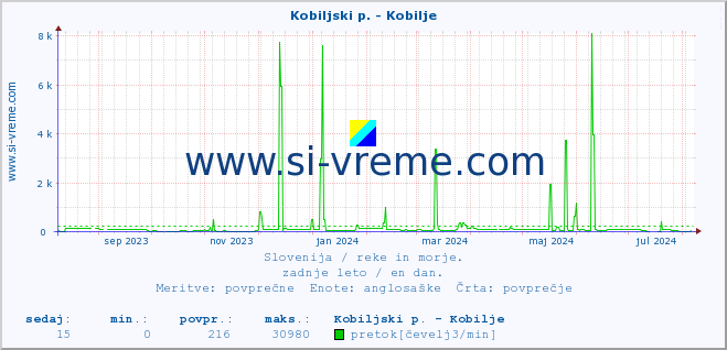 POVPREČJE :: Kobiljski p. - Kobilje :: temperatura | pretok | višina :: zadnje leto / en dan.