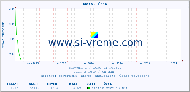 POVPREČJE :: Meža -  Črna :: temperatura | pretok | višina :: zadnje leto / en dan.