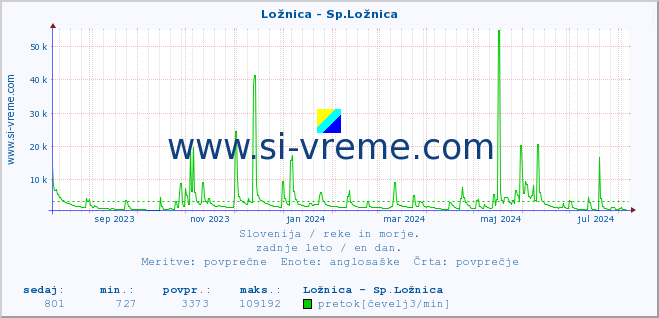 POVPREČJE :: Ložnica - Sp.Ložnica :: temperatura | pretok | višina :: zadnje leto / en dan.