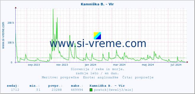 POVPREČJE :: Kamniška B. - Vir :: temperatura | pretok | višina :: zadnje leto / en dan.