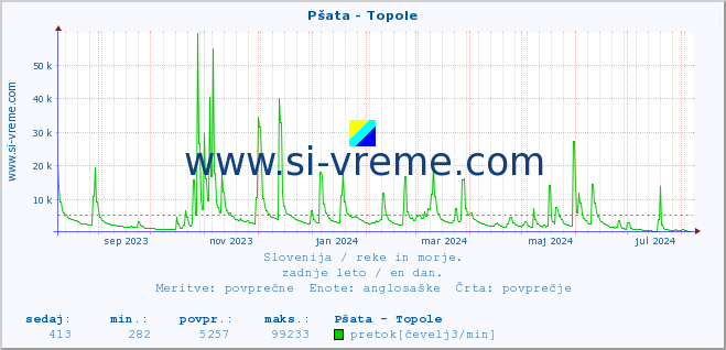 POVPREČJE :: Pšata - Topole :: temperatura | pretok | višina :: zadnje leto / en dan.