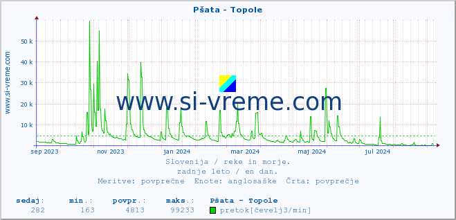 POVPREČJE :: Pšata - Topole :: temperatura | pretok | višina :: zadnje leto / en dan.