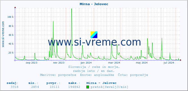 POVPREČJE :: Mirna - Jelovec :: temperatura | pretok | višina :: zadnje leto / en dan.