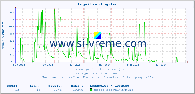 POVPREČJE :: Logaščica - Logatec :: temperatura | pretok | višina :: zadnje leto / en dan.